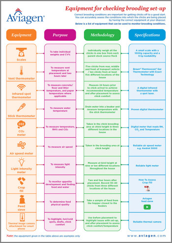 Brooding Equipment Checklist