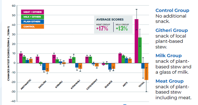 Data table with Kenya School study results